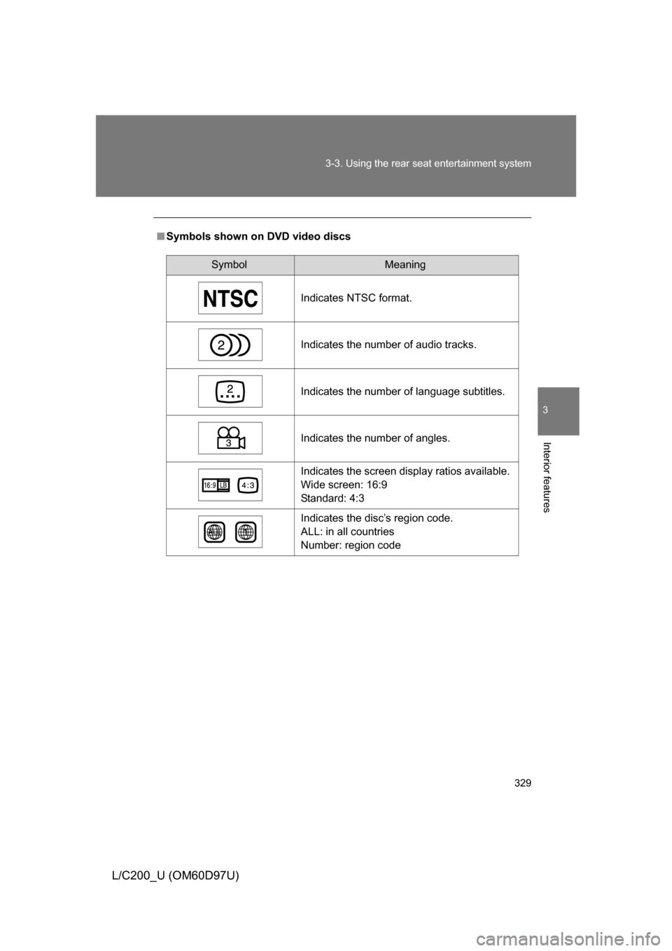 TOYOTA LAND CRUISER 2009 J200 Owners Manual 329
3-3. Using the rear seat entertainment system
3
Interior features
L/C200_U (OM60D97U)
■
Symbols shown on DVD video discs
SymbolMeaning
Indicates NTSC format.
Indicates the number of audio tracks
