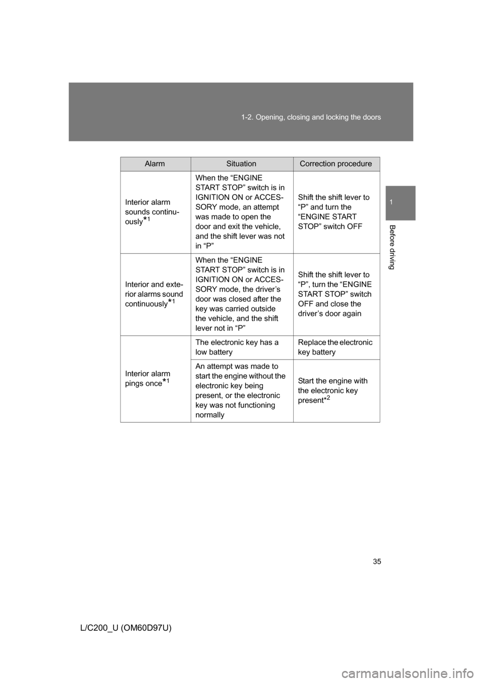 TOYOTA LAND CRUISER 2009 J200 Owners Manual 35
1-2. Opening, closing and locking the doors
1
Before driving
L/C200_U (OM60D97U)
AlarmSituationCorrection procedure
Interior alarm 
sounds continu-
ously
*1
When the “ENGINE 
START STOP” switch