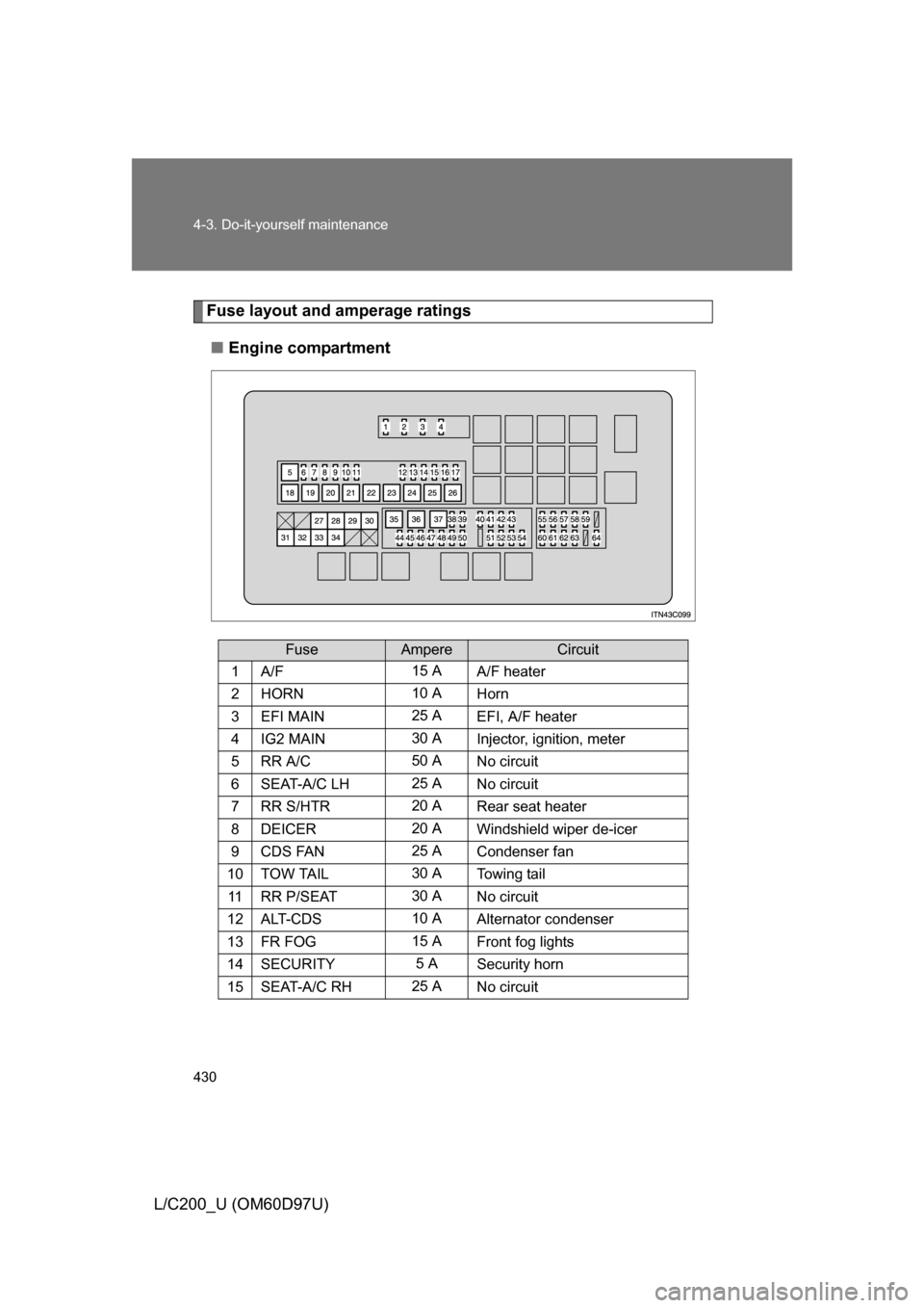 TOYOTA LAND CRUISER 2009 J200 Owners Manual 430 4-3. Do-it-yourself maintenance
L/C200_U (OM60D97U)
Fuse layout and amperage ratings■ Engine compartment
FuseAmpereCircuit
1A/F15 A
A/F heater
2HORN10 AHorn
3EFI MAIN25 A
EFI, A/F heater
4IG2 MA