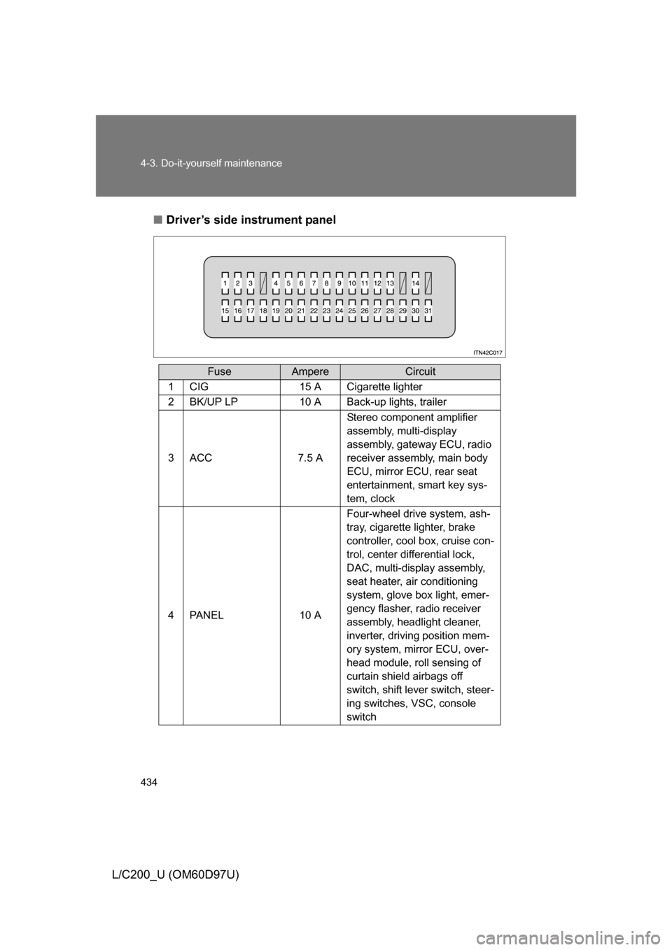 TOYOTA LAND CRUISER 2009 J200 Owners Manual 434 4-3. Do-it-yourself maintenance
L/C200_U (OM60D97U)■
Driver’s side instrument panel
FuseAmpereCircuit
1CIG15 A Cigarette lighter
2BK/UP LP10 A Back-up lights, trailer
3ACC7.5 A Stereo componen