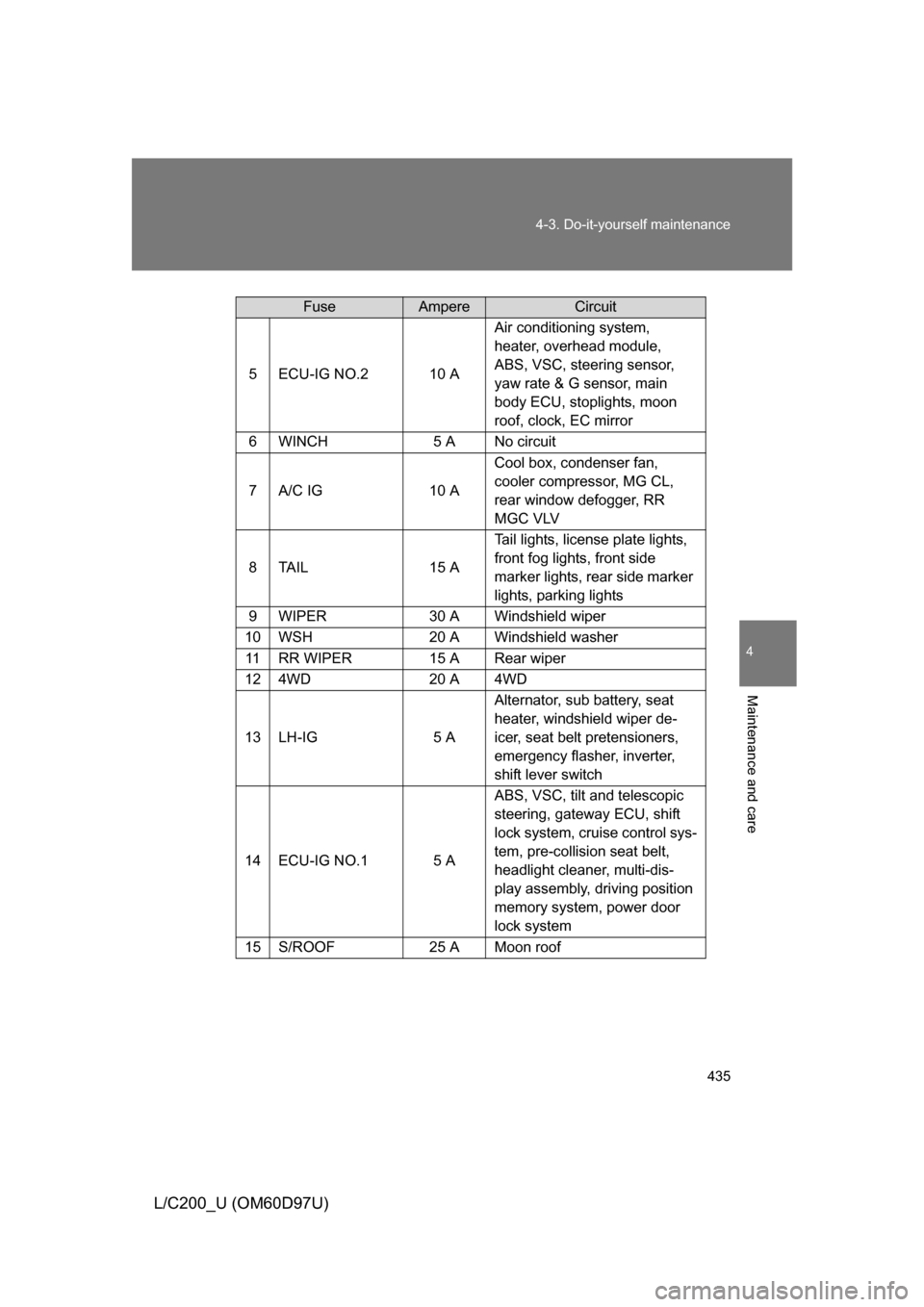 TOYOTA LAND CRUISER 2009 J200 Owners Manual 435
4-3. Do-it-yourself maintenance
4
Maintenance and care
L/C200_U (OM60D97U)
5ECU-IG NO.210 A
Air conditioning system, 
heater, overhead module, 
ABS, VSC, steering sensor, 
yaw rate & G sensor, mai