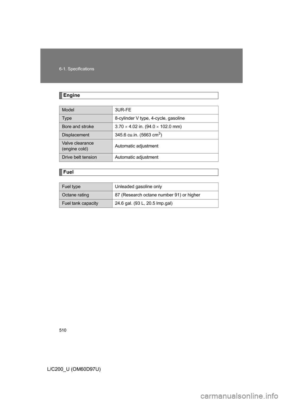TOYOTA LAND CRUISER 2009 J200 Owners Manual 510 6-1. Specifications
L/C200_U (OM60D97U)
Engine
Fuel
Model3UR-FE
Ty p e8-cylinder V type, 4-cycle, gasoline
Bore and stroke3.70  4.02 in. (94.0   102.0 mm)
Displacement345.6 cu.in. (5663 cm3)