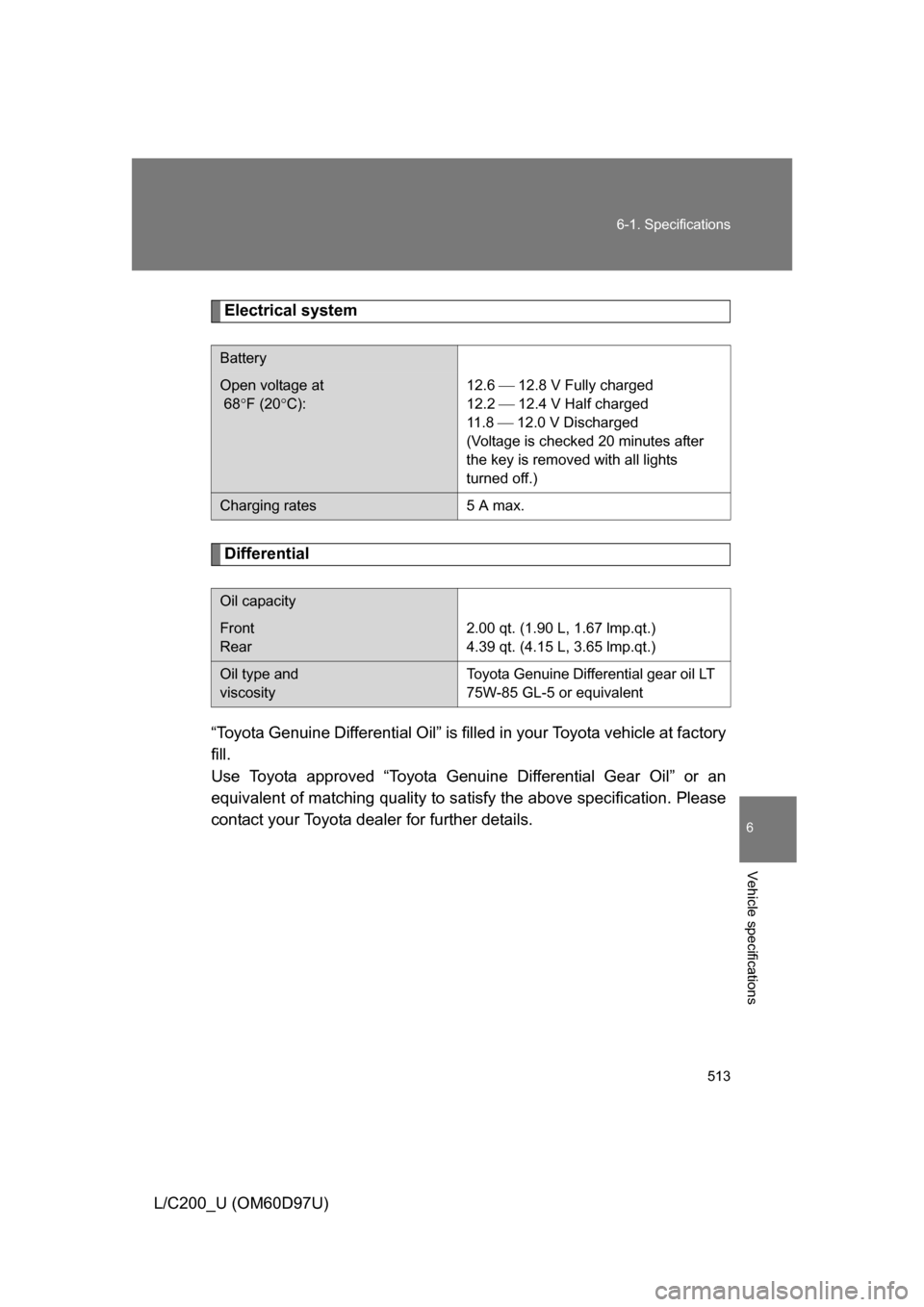 TOYOTA LAND CRUISER 2009 J200 Owners Manual 513
6-1. Specifications
6
Vehicle specifications
L/C200_U (OM60D97U)
Electrical system
Differential
“Toyota Genuine Differential Oil” is filled in your Toyota vehicle at factory
fill.
Use Toyota a TOYOTA LAND CRUISER 2009 J200 Owners Manual 513
6-1. Specifications
6
Vehicle specifications
L/C200_U (OM60D97U)
Electrical system
Differential
“Toyota Genuine Differential Oil” is filled in your Toyota vehicle at factory
fill.
Use Toyota a