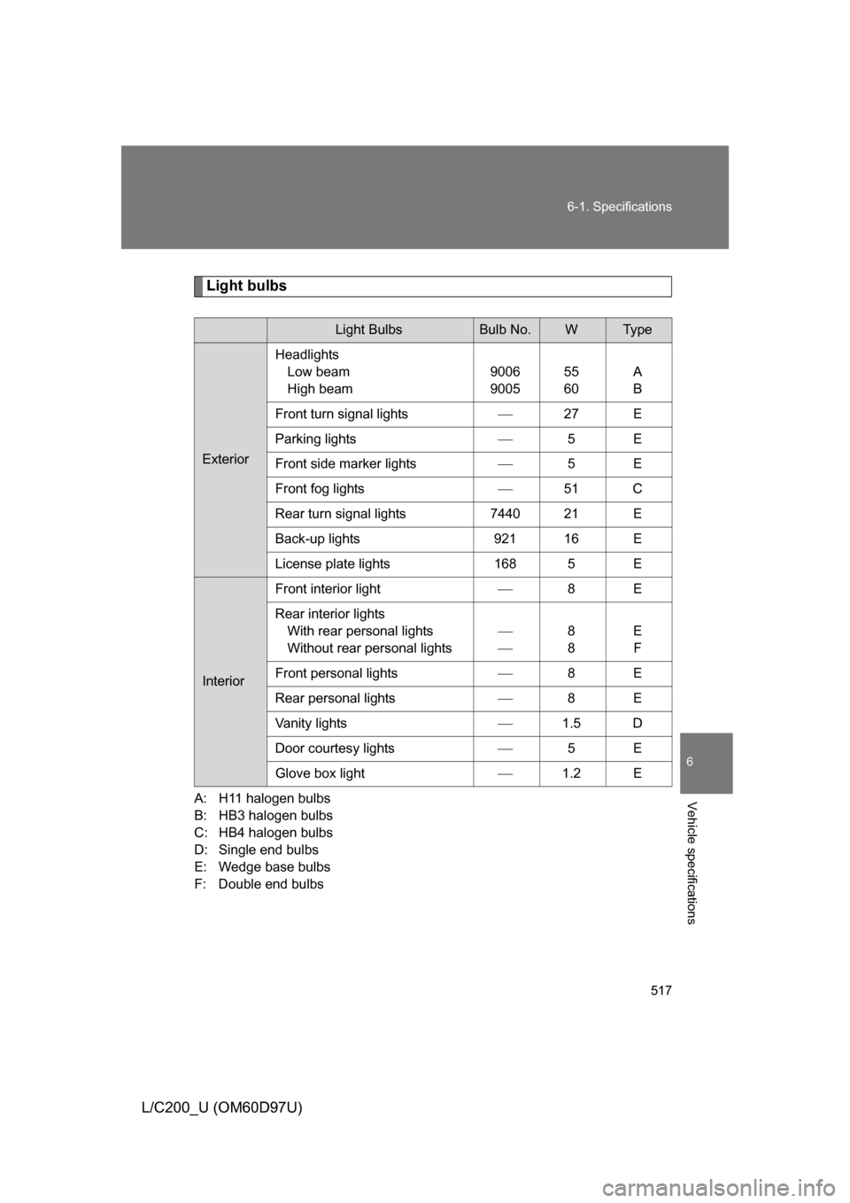 TOYOTA LAND CRUISER 2009 J200 Owners Manual 517
6-1. Specifications
6
Vehicle specifications
L/C200_U (OM60D97U)
Light bulbs
A: H11 halogen bulbs
B: HB3 halogen bulbs
C: HB4 halogen bulbs
D: Single end bulbs
E: Wedge base bulbs
F: Double end bu TOYOTA LAND CRUISER 2009 J200 Owners Manual 517
6-1. Specifications
6
Vehicle specifications
L/C200_U (OM60D97U)
Light bulbs
A: H11 halogen bulbs
B: HB3 halogen bulbs
C: HB4 halogen bulbs
D: Single end bulbs
E: Wedge base bulbs
F: Double end bu