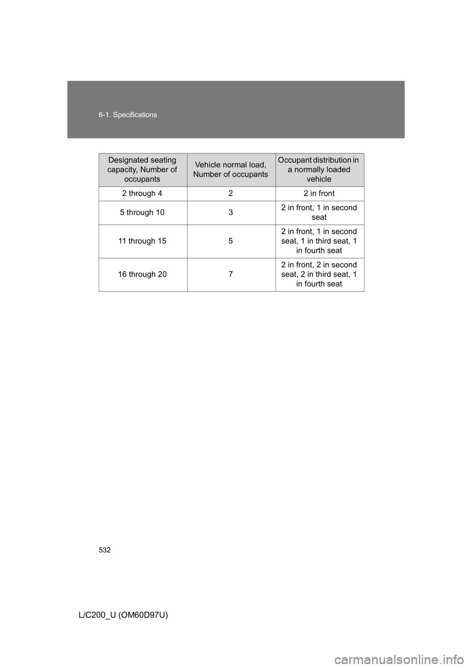 TOYOTA LAND CRUISER 2009 J200 Owners Manual 532 6-1. Specifications
L/C200_U (OM60D97U)
Designated seating 
capacity, Number of  occupantsVehicle normal load, 
Number of occupantsOccupant distribution in  a normally loaded  vehicle
2 through 4 