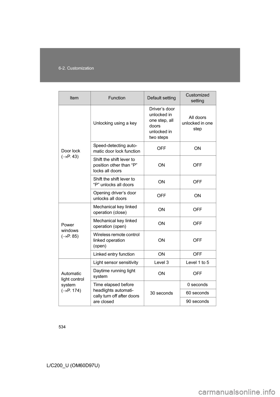 TOYOTA LAND CRUISER 2009 J200 Owners Manual 534 6-2. Customization
L/C200_U (OM60D97U)
ItemFunctionDefault settingCustomizedsetting
Door lock
( P. 43) Unlocking using a key
Driver’s door 
unlocked in 
one step, all 
doors 
unlocked in 
two