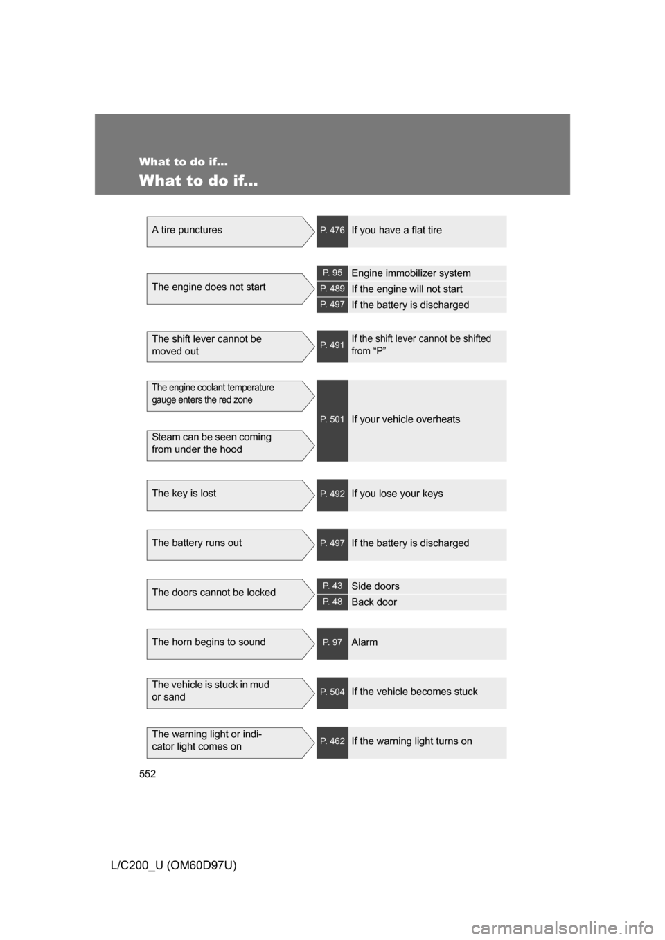TOYOTA LAND CRUISER 2009 J200 Owners Manual 552
L/C200_U (OM60D97U)
What to do if...
What to do if...
A tire puncturesP. 476If you have a flat tire
The engine does not start
P. 9 5Engine immobilizer system
P. 489If the engine will not start
P. TOYOTA LAND CRUISER 2009 J200 Owners Manual 552
L/C200_U (OM60D97U)
What to do if...
What to do if...
A tire puncturesP. 476If you have a flat tire
The engine does not start
P. 9 5Engine immobilizer system
P. 489If the engine will not start
P.