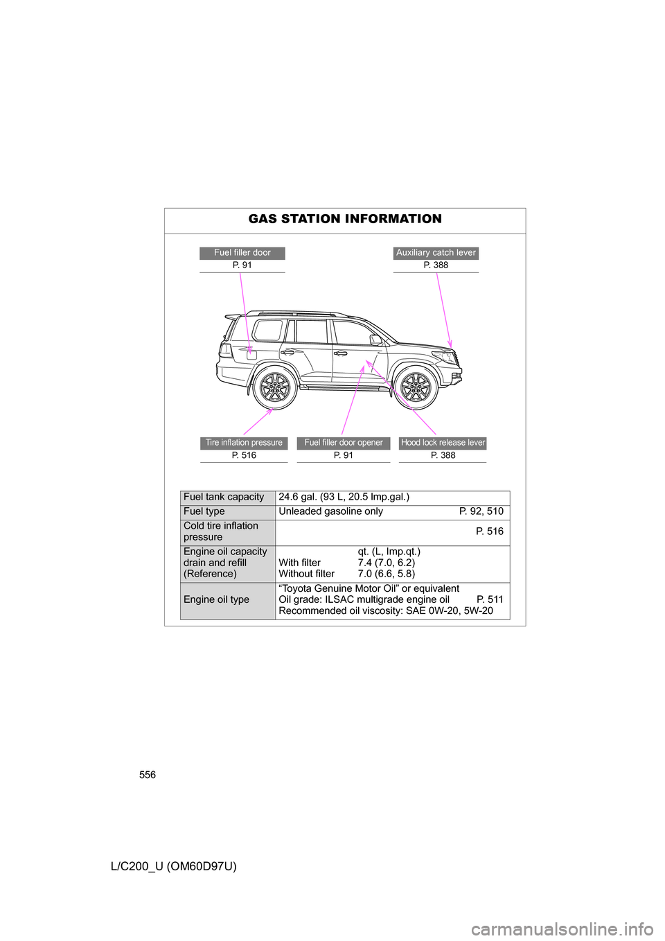 TOYOTA LAND CRUISER 2009 J200 Owners Manual 556
L/C200_U (OM60D97U)
GAS STATION INFORMATION
Auxiliary catch leverP. 3 8 8Fuel filler doorP. 9 1
Hood lock release lever
P. 388
Fuel filler door opener
P. 9 1
Tire inflation pressure
P. 516
Fuel TOYOTA LAND CRUISER 2009 J200 Owners Manual 556
L/C200_U (OM60D97U)
GAS STATION INFORMATION
Auxiliary catch leverP. 3 8 8Fuel filler doorP. 9 1
Hood lock release lever
P. 388
Fuel filler door opener
P. 9 1
Tire inflation pressure
P. 516
Fuel