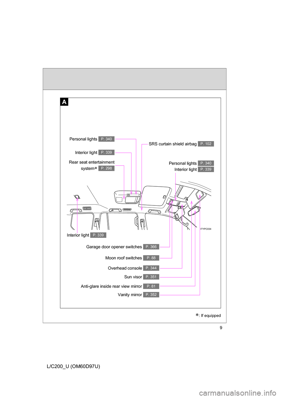 TOYOTA LAND CRUISER 2009 J200 Owners Manual 9
L/C200_U (OM60D97U)
ITYPC034
Overhead console P. 344
Garage door opener switches P. 366
Anti-glare inside rear view mirror P. 81
Moon roof switches P. 88
Vanity mirror P. 352
SRS curtain shield airb