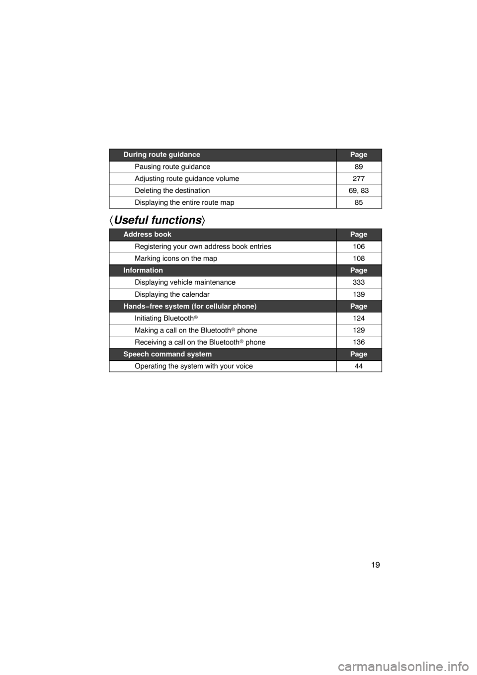 TOYOTA LAND CRUISER 2010 J200 Navigation Manual 19
During route guidancePage
Pausing route guidance89
Adjusting route guidance volume277
Deleting the destination69, 83
Displaying the entire route map85
Useful functions 
Address bookPage
Registeri