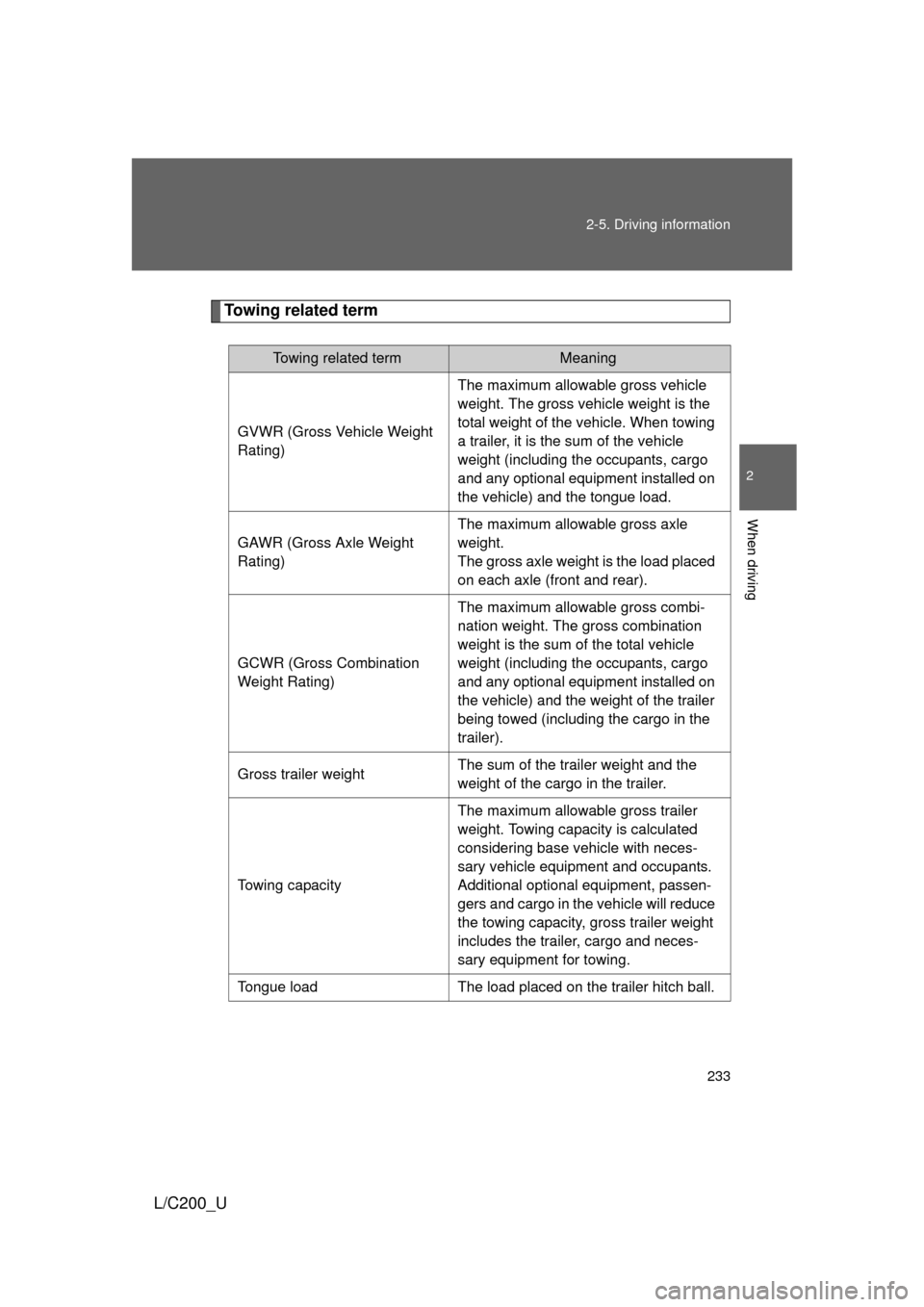 TOYOTA LAND CRUISER 2010 J200 Owners Manual 233
2-5. Driving information
2
When driving
L/C200_U
Towing related term
Towing related termMeaning
GVWR (Gross Vehicle Weight
Rating) The maximum allowable gross vehicle
weight. The gross vehicle w TOYOTA LAND CRUISER 2010 J200 Owners Manual 233
2-5. Driving information
2
When driving
L/C200_U
Towing related term
Towing related termMeaning
GVWR (Gross Vehicle Weight
Rating) The maximum allowable gross vehicle
weight. The gross vehicle w