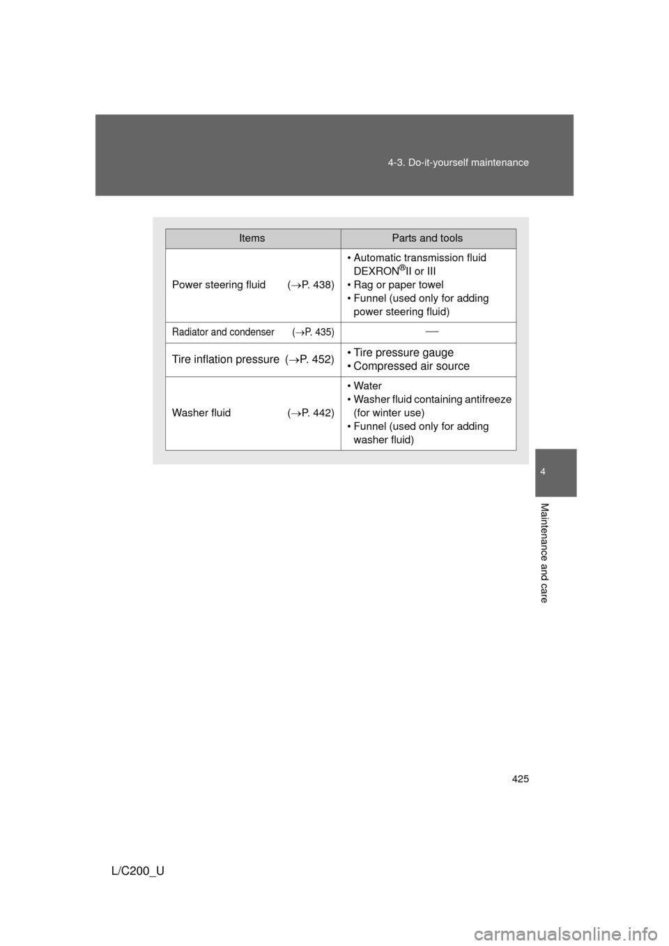 TOYOTA LAND CRUISER 2010 J200 Owners Manual 425
4-3. Do-it-yourself maintenance
4
Maintenance and care
L/C200_U
ItemsParts and tools
Power steering fluid  (
P. 438)
• Automatic transmission fluid 
DEXRON®II or III
• Rag or paper towel
�