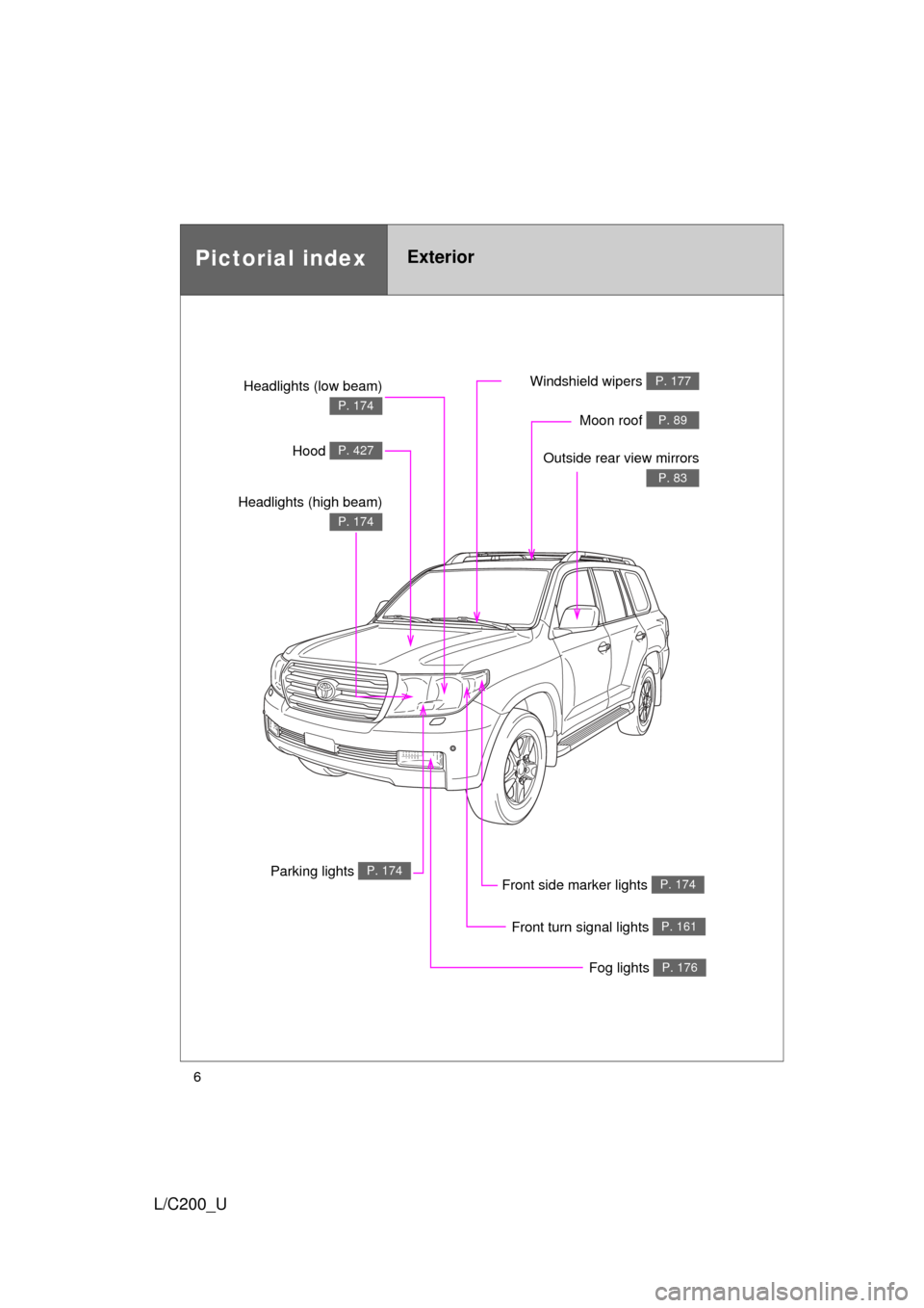 TOYOTA LAND CRUISER 2010 J200 Owners Manual 6
L/C200_U
Pictorial indexExterior
Fog lights P. 176
Front turn signal lights P. 161
Parking lights P. 174
Headlights (low beam)
P.174
Hood P. 427
Windshield wipers P. 177
Moon roof P. 89
Outside rear