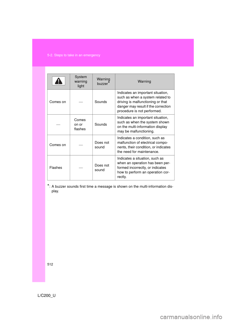 TOYOTA LAND CRUISER 2010 J200 Owners Manual 512 5-2. Steps to take in an emergency
L/C200_U
*: A buzzer sounds first time a message is shown on the multi-information dis-play.
System 
warning  lightWarning buzzer
*Warning
Comes on Sounds Ind