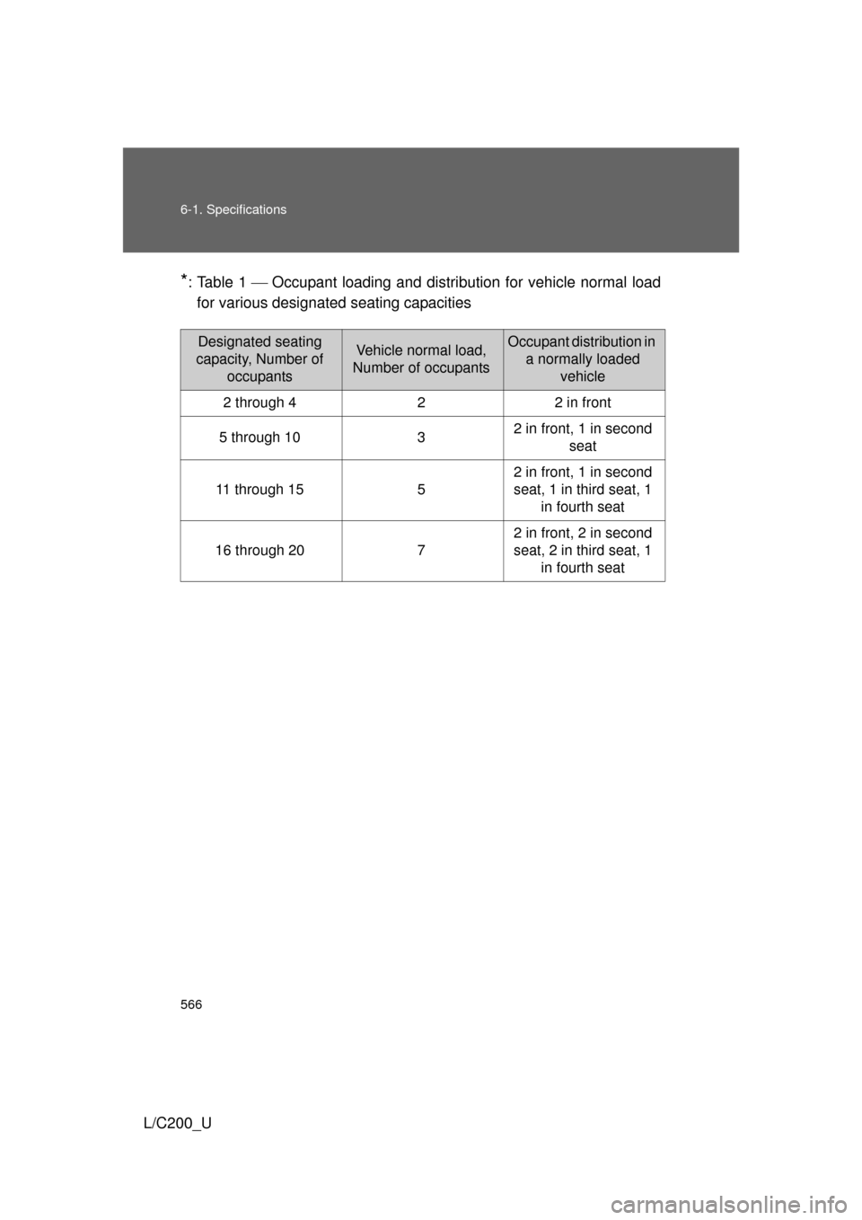 TOYOTA LAND CRUISER 2010 J200 Owners Manual 566 6-1. Specifications
L/C200_U
*:Table 1 Occupant loading and distribution for vehicle normal load
for various designated seating capacities
Designated seating
capacity, Number of occupantsVeh TOYOTA LAND CRUISER 2010 J200 Owners Manual 566 6-1. Specifications
L/C200_U
*:Table 1 Occupant loading and distribution for vehicle normal load
for various designated seating capacities
Designated seating
capacity, Number of occupantsVeh