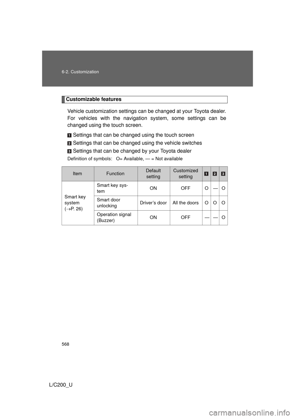 TOYOTA LAND CRUISER 2010 J200 Owners Manual 568 6-2. Customization
L/C200_U
Customizable featuresVehicle customization settings can be changed at your Toyota dealer.
For vehicles with the navigation system, some settings can be
changed using t TOYOTA LAND CRUISER 2010 J200 Owners Manual 568 6-2. Customization
L/C200_U
Customizable featuresVehicle customization settings can be changed at your Toyota dealer.
For vehicles with the navigation system, some settings can be
changed using t
