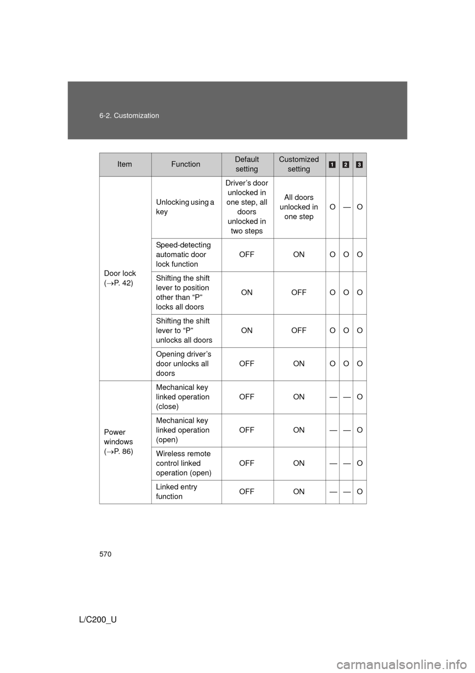 TOYOTA LAND CRUISER 2010 J200 Owners Manual 570 6-2. Customization
L/C200_U
Door lock
(P. 42) Unlocking using a
key
Driver’s door
unlocked in
one step, all doors
unlocked in two steps All doors
unlocked in one step O—O
Speed-dete TOYOTA LAND CRUISER 2010 J200 Owners Manual 570 6-2. Customization
L/C200_U
Door lock
(P. 42) Unlocking using a
key
Driver’s door
unlocked in
one step, all doors
unlocked in two steps All doors
unlocked in one step O—O
Speed-dete