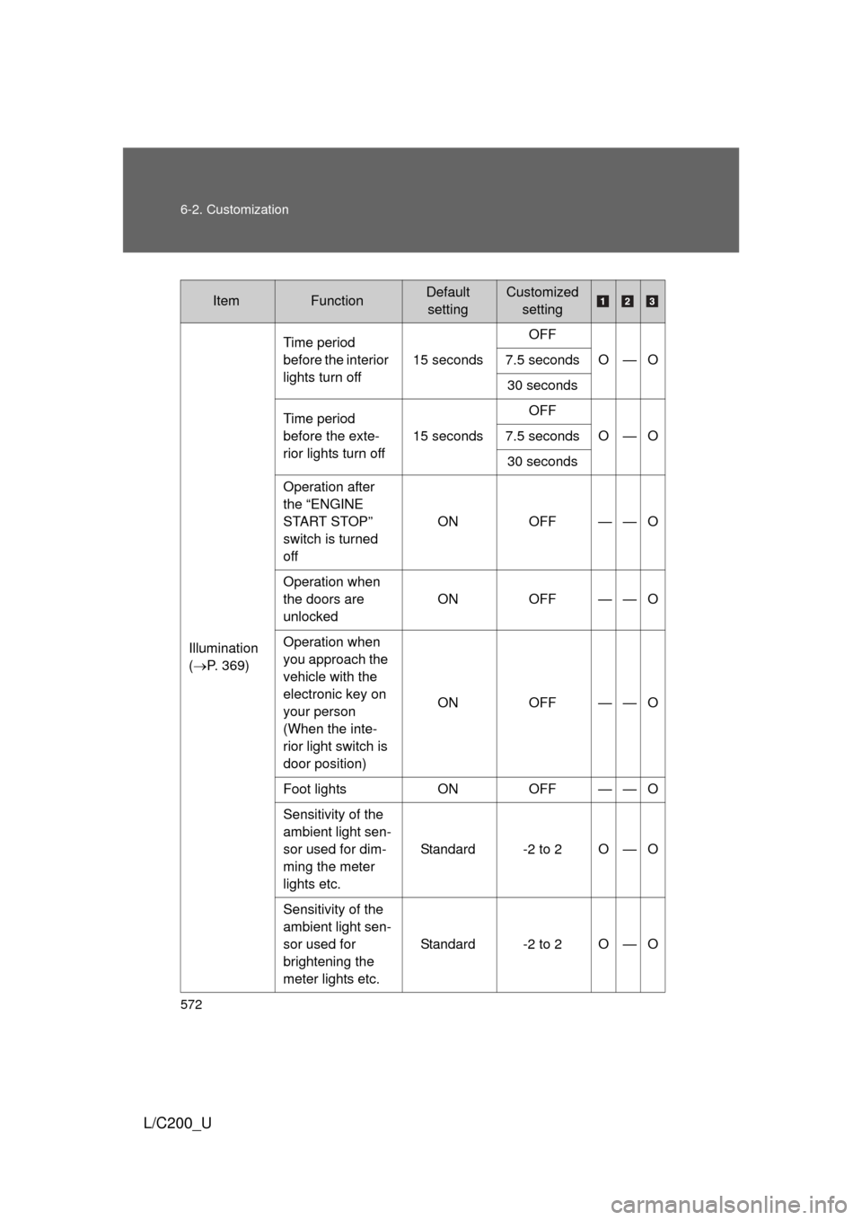 TOYOTA LAND CRUISER 2010 J200 Owners Manual 572 6-2. Customization
L/C200_U
ItemFunctionDefault settingCustomized  setting
Illumination
(P. 369) Time period 
before the interior 
lights turn off
15 secondsOFF
O—O
7.5 seconds
30 seconds
Tim