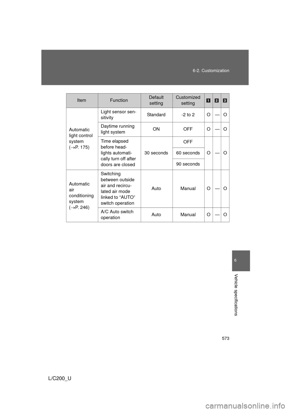 TOYOTA LAND CRUISER 2010 J200 Owners Manual 573
6-2. Customization
6
Vehicle specifications
L/C200_U
Automatic 
light control 
system 
(
P. 175) Light sensor sen-
sitivity
Standard -2 to 2 O — O
Daytime running 
light system ON OFF O — O