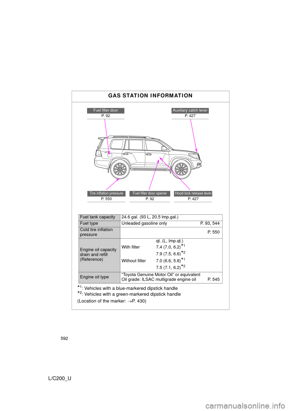 TOYOTA LAND CRUISER 2010 J200 Owners Manual 592
L/C200_U
GAS STATION INFORMATION
Auxiliary catch leverP.  4 2 7Fuel filler doorP.  9 2
Hood lock release lever
P. 427
Fuel filler door opener
P.  9 2
Tire inflation pressure
P. 550
*1: Vehicles wi