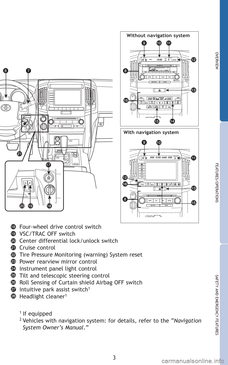 TOYOTA LAND CRUISER 2010 J200 Quick Reference Guide 3
OVERVIEW
FEATURES/OPERATIONS
SAFETY AND EMERGENCY FEATURES
Four-wheel drive control switch
VSC/TRAC OFF switch
Center differential lock/unlock switch
Cruise control
Tire Pressure Monitoring (warning