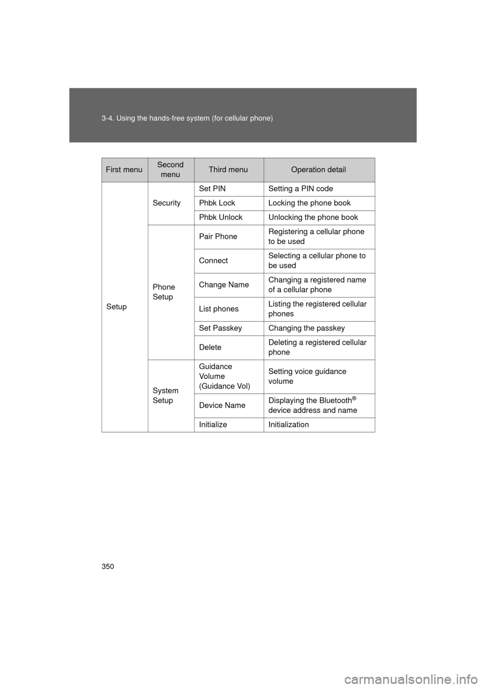 TOYOTA LAND CRUISER 2011 J200 Owners Manual 350 3-4. Using the hands-free system (for cellular phone)
L/C200_U (OM60F74U)
First menuSecond menuThird menuOperation detail
Setup Security
Set PIN Setting a PIN code
Phbk Lock Locking the phone book