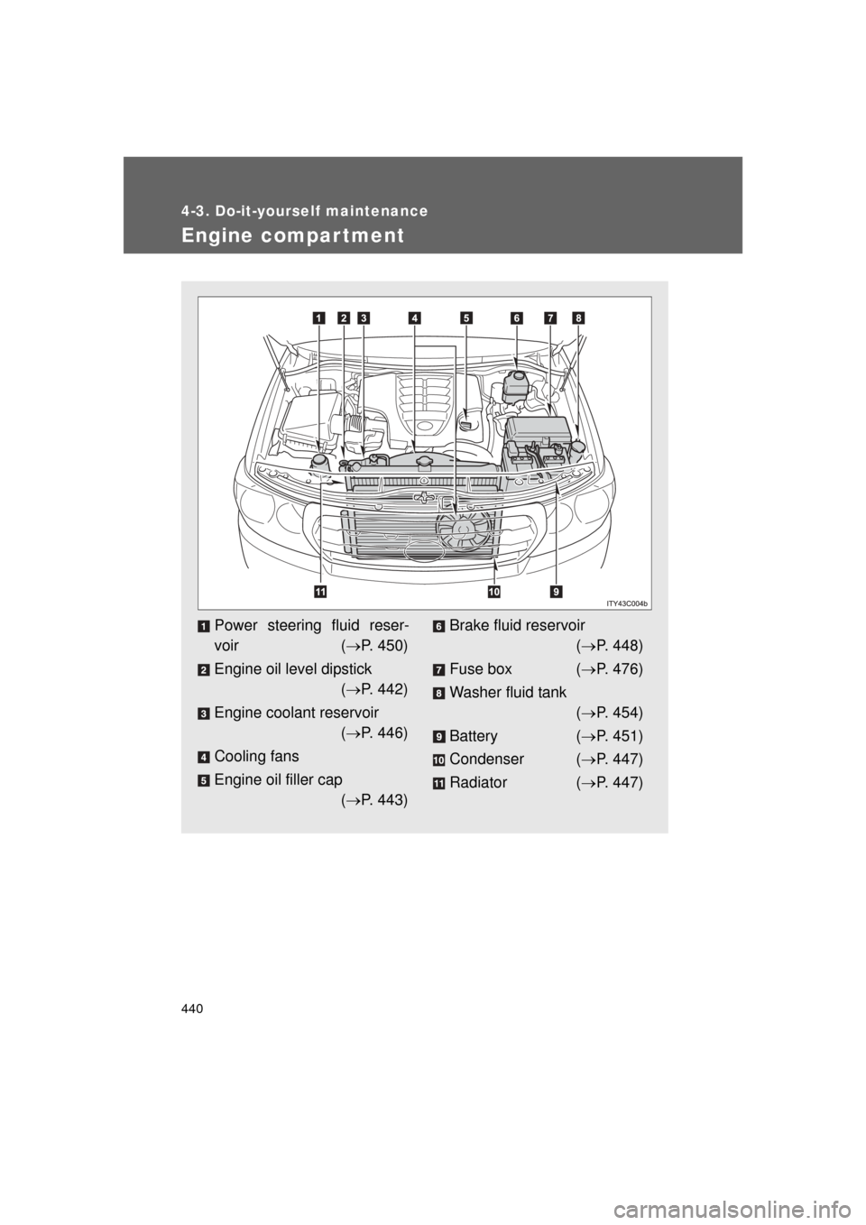 TOYOTA LAND CRUISER 2011 J200 Owners Manual 440
4-3. Do-it-yourself maintenance
L/C200_U (OM60F74U)
Engine compar tment
Power steering fluid reser-
voir (P. 450)
Engine oil level dipstick ( P. 442)
Engine coolant reservoir ( P. 446)
Co