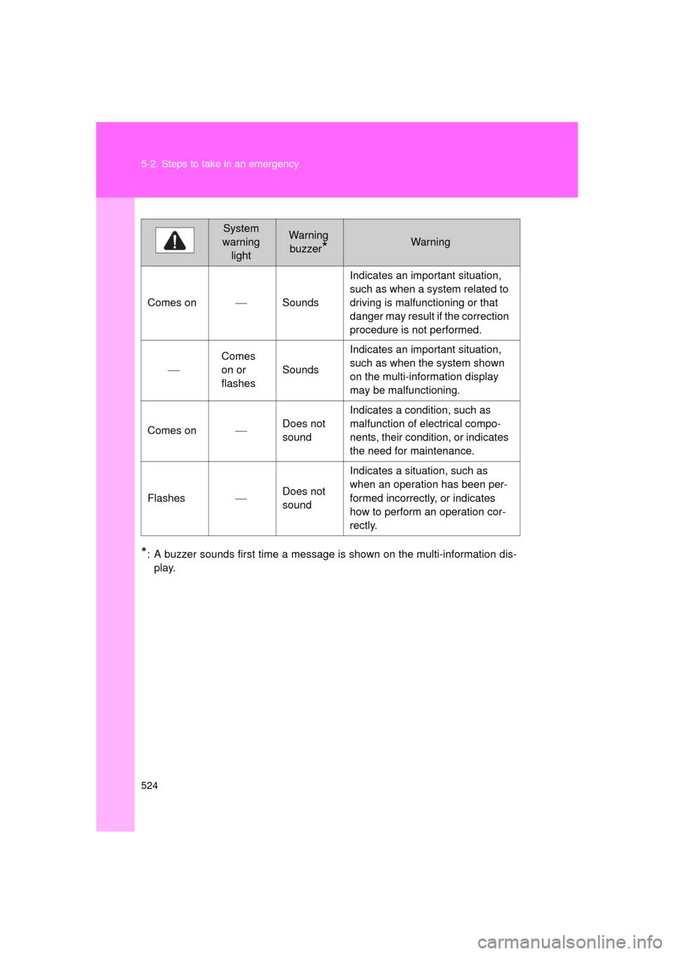 TOYOTA LAND CRUISER 2011 J200 Owners Manual 524 5-2. Steps to take in an emergency
L/C200_U (OM60F74U)
*: A buzzer sounds first time a message is shown on the multi-information dis-play.
System 
warning  lightWarning buzzer
*Warning
Comes on 