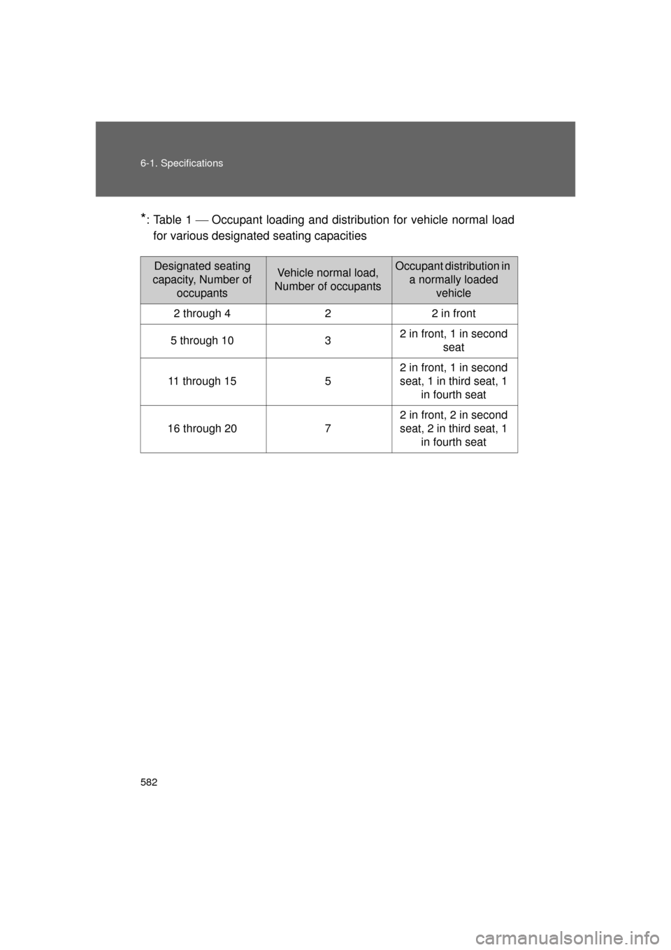 TOYOTA LAND CRUISER 2011 J200 Owners Manual 582 6-1. Specifications
L/C200_U (OM60F74U)
*:Table 1 Occupant loading and distribution for vehicle normal load
for various designated seating capacities
Designated seating
capacity, Number of o TOYOTA LAND CRUISER 2011 J200 Owners Manual 582 6-1. Specifications
L/C200_U (OM60F74U)
*:Table 1 Occupant loading and distribution for vehicle normal load
for various designated seating capacities
Designated seating
capacity, Number of o