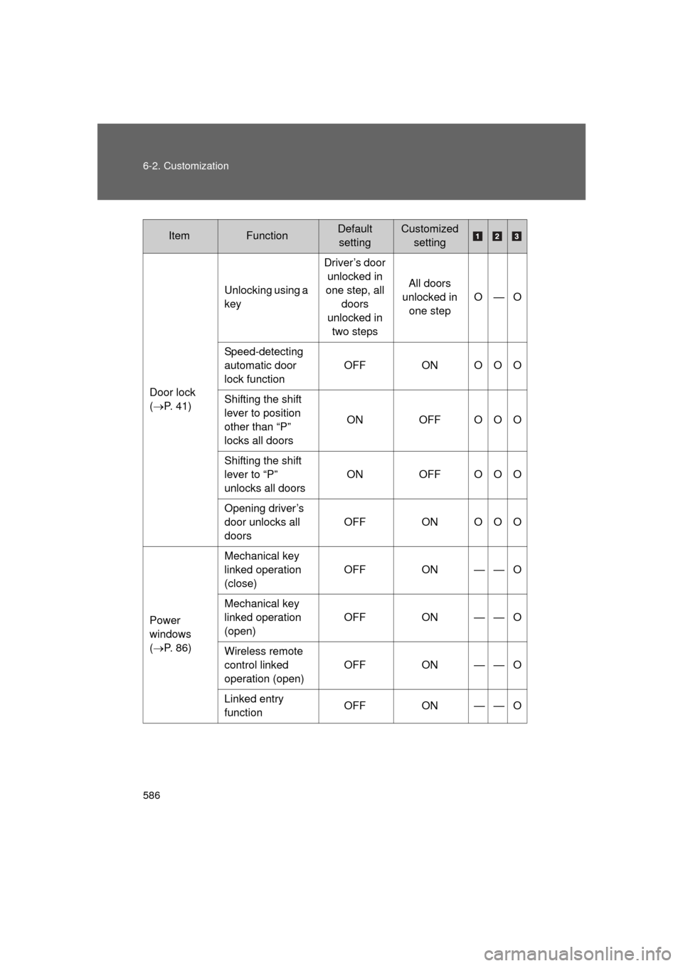 TOYOTA LAND CRUISER 2011 J200 Owners Manual 586 6-2. Customization
L/C200_U (OM60F74U)
Door lock
(P. 41) Unlocking using a
key
Driver’s door
unlocked in
one step, all doors
unlocked in two steps All doors
unlocked in one step O—O TOYOTA LAND CRUISER 2011 J200 Owners Manual 586 6-2. Customization
L/C200_U (OM60F74U)
Door lock
(P. 41) Unlocking using a
key
Driver’s door
unlocked in
one step, all doors
unlocked in two steps All doors
unlocked in one step O—O