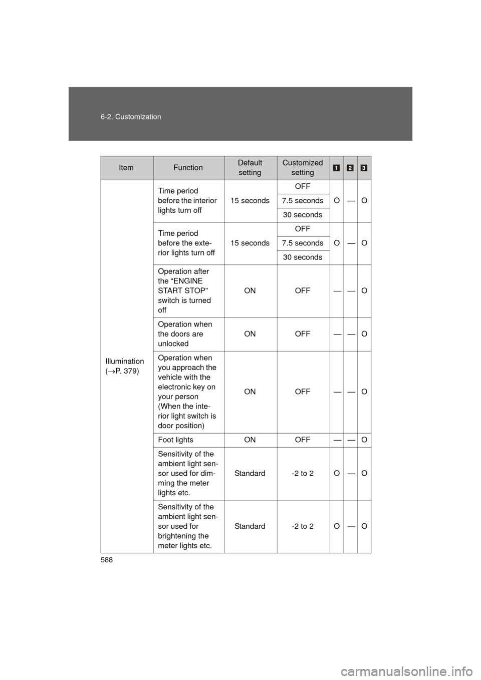 TOYOTA LAND CRUISER 2011 J200 Owners Manual 588 6-2. Customization
L/C200_U (OM60F74U)
ItemFunctionDefault settingCustomized setting
Illumination
(P. 379) Time period
before the interior
lights turn off
15 secondsOFF
O—O
7.5 seconds
30 TOYOTA LAND CRUISER 2011 J200 Owners Manual 588 6-2. Customization
L/C200_U (OM60F74U)
ItemFunctionDefault settingCustomized setting
Illumination
(P. 379) Time period
before the interior
lights turn off
15 secondsOFF
O—O
7.5 seconds
30