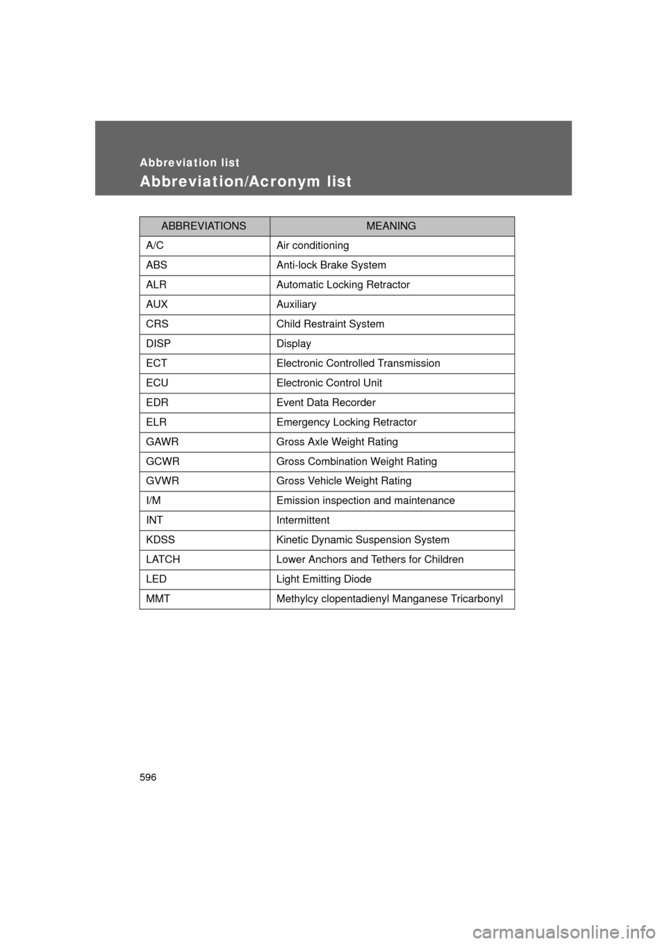TOYOTA LAND CRUISER 2011 J200 Owners Manual 596
L/C200_U (OM60F74U)
Abbreviation list
Abbreviation/Acronym list
ABBREVIATIONSMEANING
A/C Air conditioning
ABS Anti-lock Brake System
ALR Automatic Locking Retractor
AUX Auxiliary
CRS Child Restrai TOYOTA LAND CRUISER 2011 J200 Owners Manual 596
L/C200_U (OM60F74U)
Abbreviation list
Abbreviation/Acronym list
ABBREVIATIONSMEANING
A/C Air conditioning
ABS Anti-lock Brake System
ALR Automatic Locking Retractor
AUX Auxiliary
CRS Child Restrai
