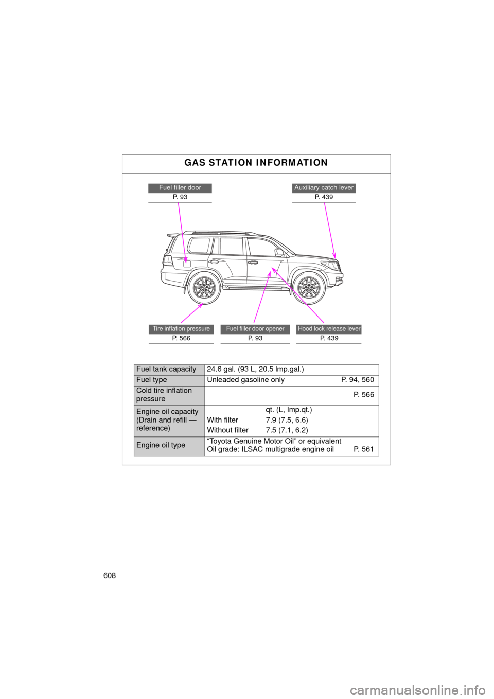 TOYOTA LAND CRUISER 2011 J200 Owners Manual 608
L/C200_U (OM60F74U)
GAS STATION INFORMATION
Auxiliary catch leverP.  4 3 9Fuel filler doorP.  9 3
Hood lock release lever
P. 439
Fuel filler door opener
P.  9 3
Tire inflation pressure
P. 566
Fuel