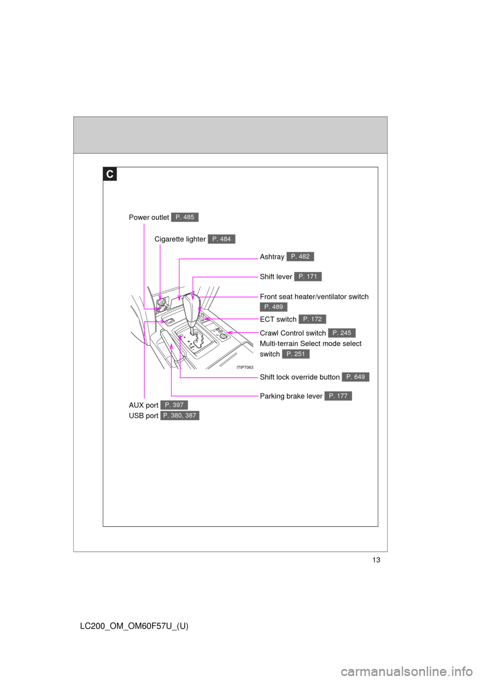 TOYOTA LAND CRUISER 2013 J200 Owners Manual 13
LC200_OM_OM60F57U_(U)
�ç�ç�ç�ç�ç
ECT switch P. 172
Shift lock override button P. 649
Front seat heater/ventilator switch 
P. 489
C
Shift lever P. 171
Crawl Control switch 
Multi-terrain Select
