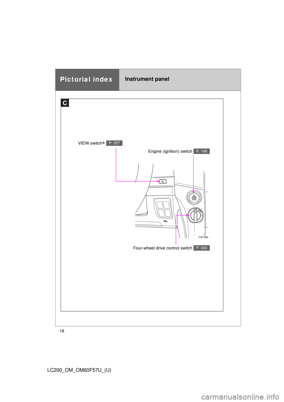 TOYOTA LAND CRUISER 2013 J200 Owners Manual 18
LC200_OM_OM60F57U_(U)
Pictorial indexInstrument panel
C
Engine (ignition) switch P. 166
Four-wheel drive control switch P. 240
VIEW switch P. 257 