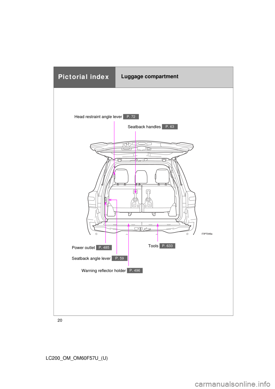 TOYOTA LAND CRUISER 2013 J200 Owners Manual 20
LC200_OM_OM60F57U_(U)
Pictorial indexLuggage compartment
Head restraint angle lever P. 72
Seatback handles P. 63
Tools P. 633
Seatback angle lever P. 59
Warning reflector holder P. 496
Power outlet