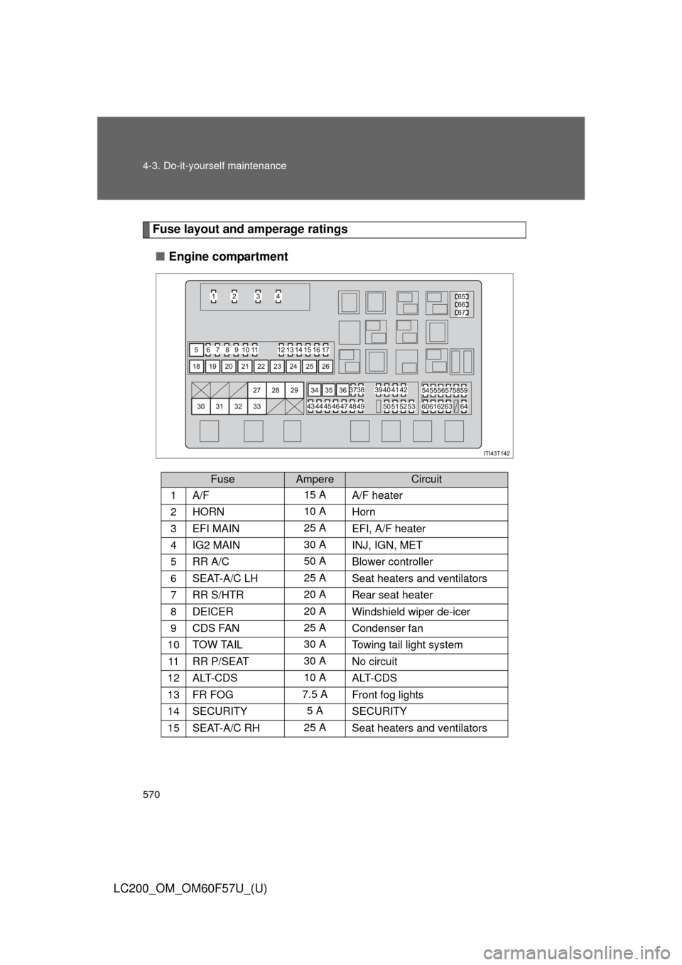 TOYOTA LAND CRUISER 2013 J200 Owners Manual 570 4-3. Do-it-yourself maintenance
LC200_OM_OM60F57U_(U)
Fuse layout and amperage ratings
■Engine compartment
FuseAmpereCircuit
1A/F15 A
A/F heater
2HORN10 A
Horn
3EFI MAIN25 A
EFI, A/F heater
4IG2