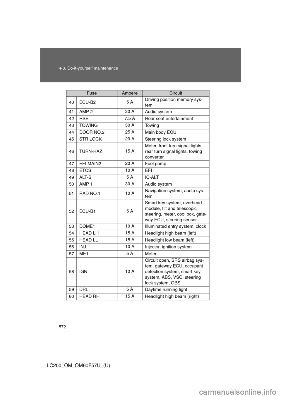 TOYOTA LAND CRUISER 2013 J200 Owners Manual 572 4-3. Do-it-yourself maintenance
LC200_OM_OM60F57U_(U)
40ECU-B25 ADriving position memory sys-
tem
41AMP 230 A
Audio system
42RSE7.5 A
Rear seat entertainment
43TOWING30 A
To w i n g
44DOOR NO.225 