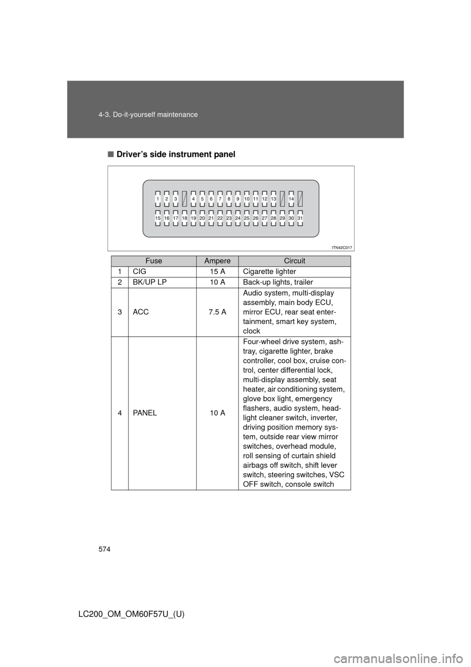 TOYOTA LAND CRUISER 2013 J200 Owners Manual 574 4-3. Do-it-yourself maintenance
LC200_OM_OM60F57U_(U)■Driver’s side instrument panel
FuseAmpereCircuit
1CIG15 A Cigarette lighter
2BK/UP LP10 A Back-up lights, trailer
3ACC7.5 AAudio system, m