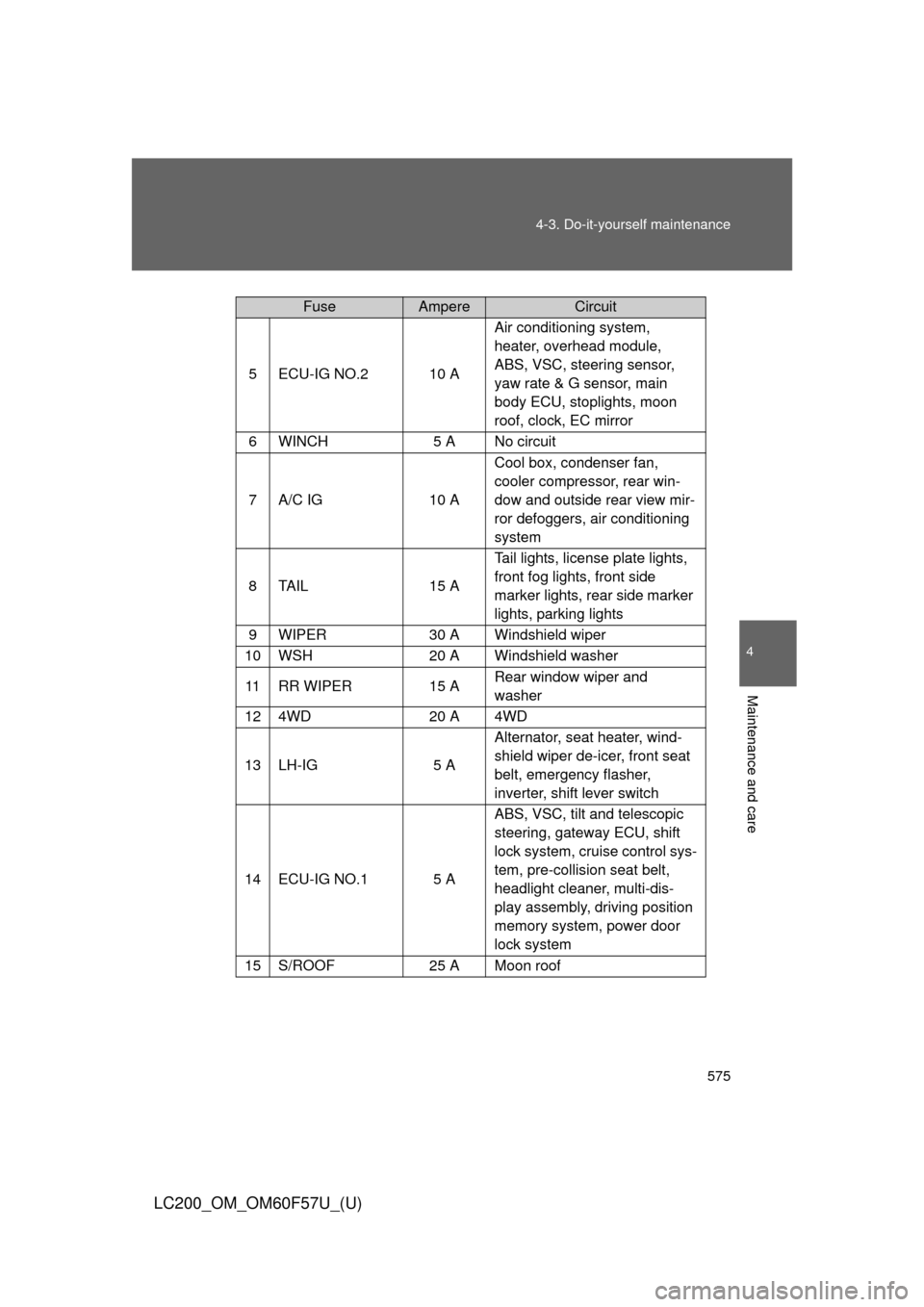 TOYOTA LAND CRUISER 2013 J200 Owners Manual 575 4-3. Do-it-yourself maintenance
4
Maintenance and care
LC200_OM_OM60F57U_(U)
5ECU-IG NO.210 AAir conditioning system,
heater, overhead module,
ABS, VSC, steering sensor,
yaw rate & G sensor, ma TOYOTA LAND CRUISER 2013 J200 Owners Manual 575 4-3. Do-it-yourself maintenance
4
Maintenance and care
LC200_OM_OM60F57U_(U)
5ECU-IG NO.210 AAir conditioning system,
heater, overhead module,
ABS, VSC, steering sensor,
yaw rate & G sensor, ma