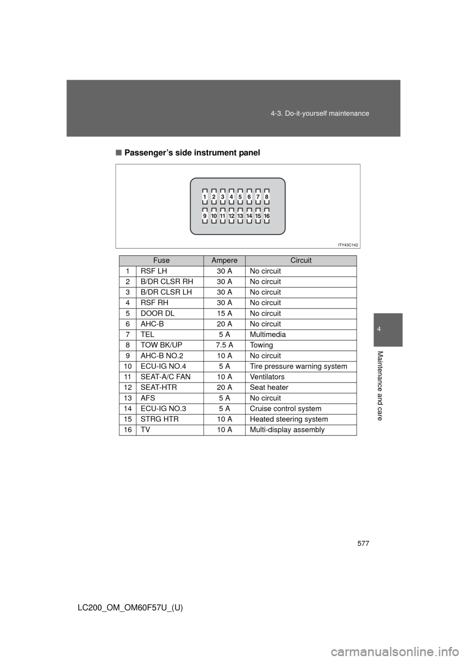 TOYOTA LAND CRUISER 2013 J200 Owners Manual 577 4-3. Do-it-yourself maintenance
4
Maintenance and care
LC200_OM_OM60F57U_(U)■Passenger’s side instrument panel
FuseAmpereCircuit
1RSF LH30 A No circuit
2B/DR CLSR RH30 A No circuit
3B/DR CLSR 