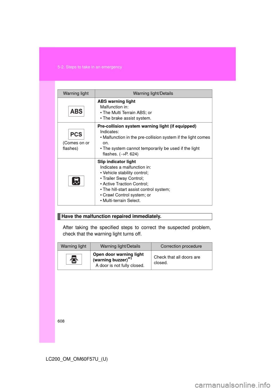 TOYOTA LAND CRUISER 2013 J200 Owners Manual 608 5-2. Steps to take in an emergency
LC200_OM_OM60F57U_(U)
Have the malfunction repaired immediately.
After taking the specified steps to correct the suspected problem,
check that the warning light 