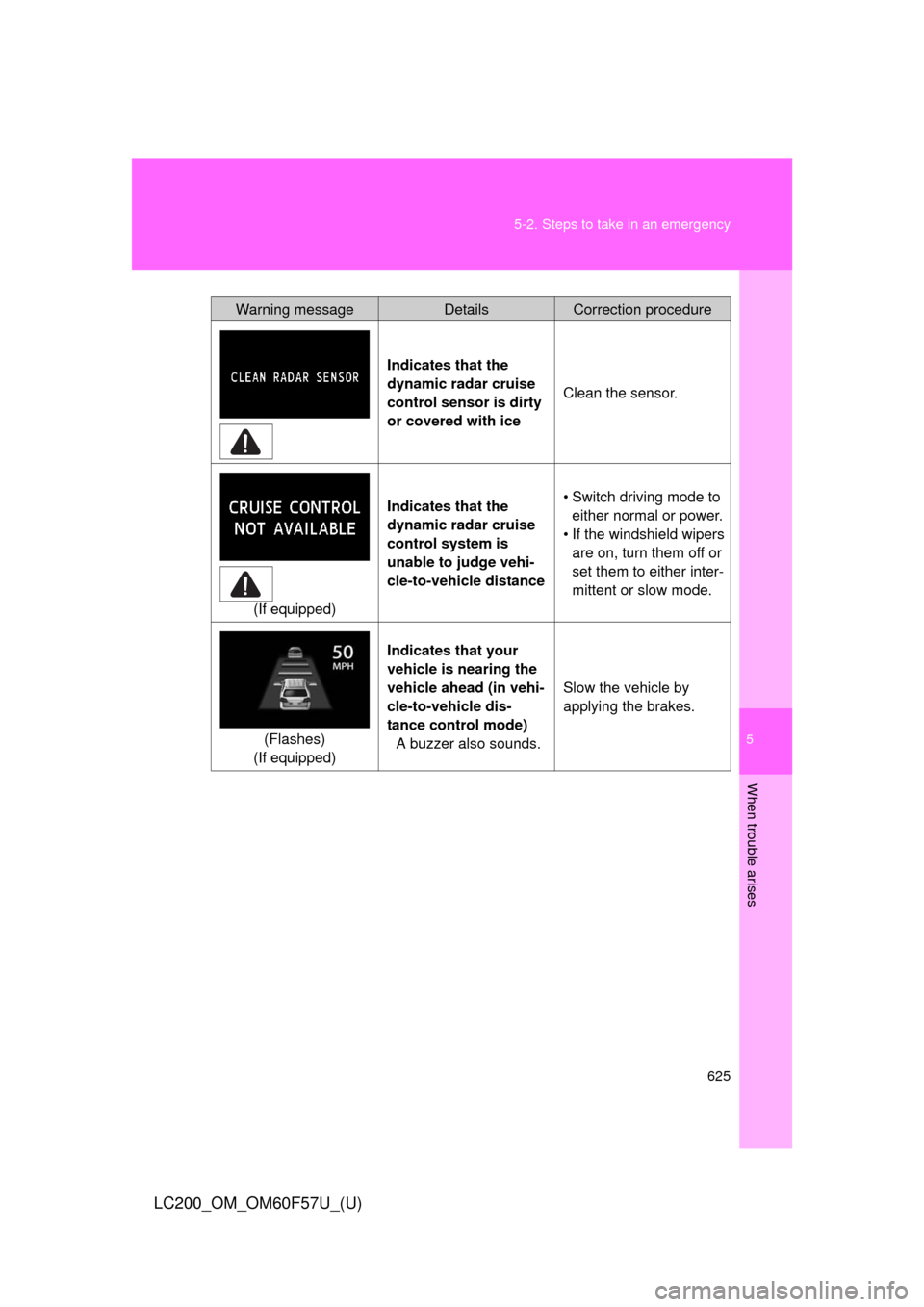 TOYOTA LAND CRUISER 2013 J200 Owners Manual 5
When trouble arises
625 5-2. Steps to take in an emergency
LC200_OM_OM60F57U_(U)
Indicates that the 
dynamic radar cruise 
control sensor is dirty 
or covered with iceClean the sensor.
(If equipped)