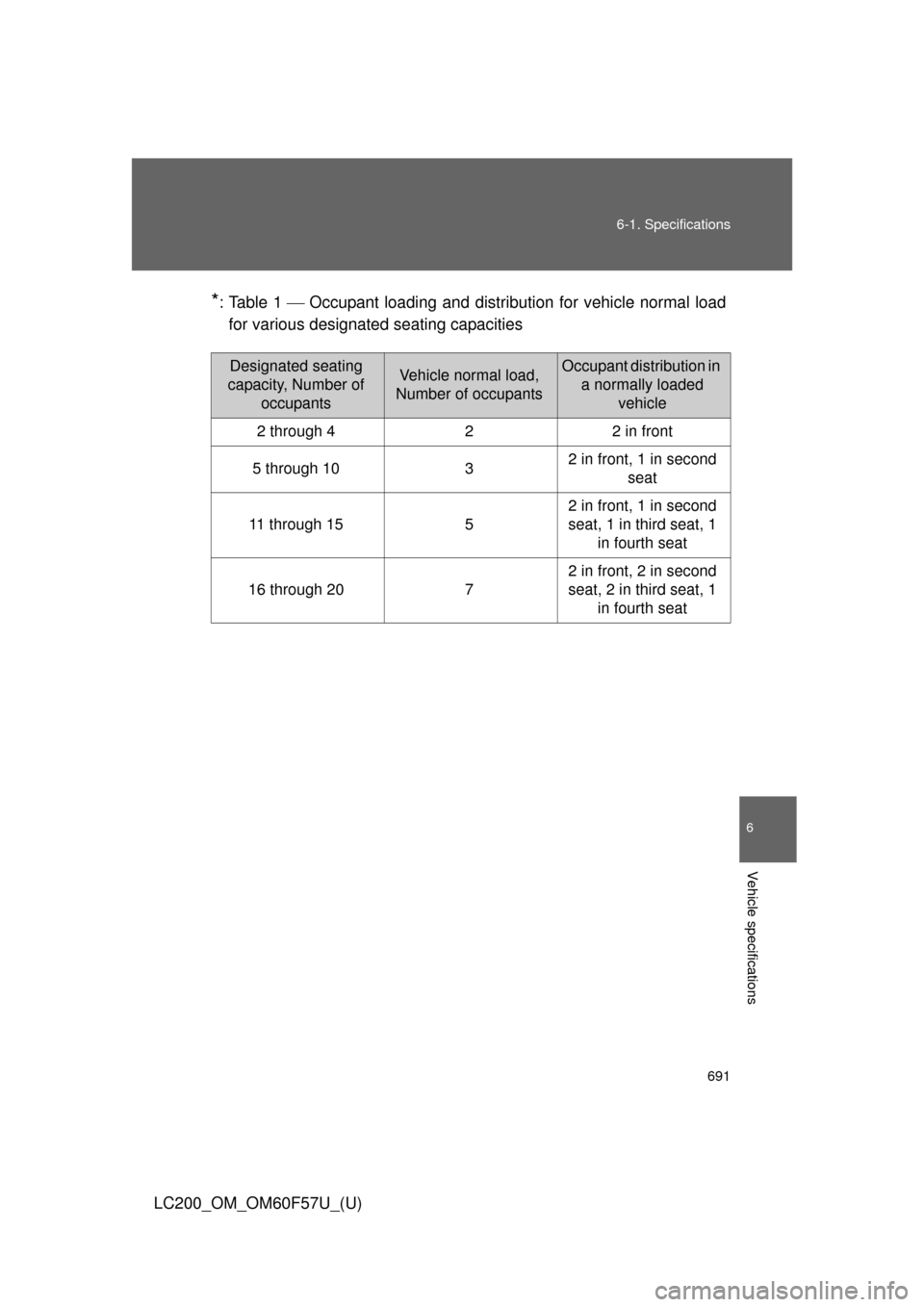 TOYOTA LAND CRUISER 2013 J200 Owners Manual 691 6-1. Specifications
6
Vehicle specifications
LC200_OM_OM60F57U_(U)
*:Table 1 Occupant loading and distribution for vehicle normal load
for various designated seating capacities
Designated seat TOYOTA LAND CRUISER 2013 J200 Owners Manual 691 6-1. Specifications
6
Vehicle specifications
LC200_OM_OM60F57U_(U)
*:Table 1 Occupant loading and distribution for vehicle normal load
for various designated seating capacities
Designated seat