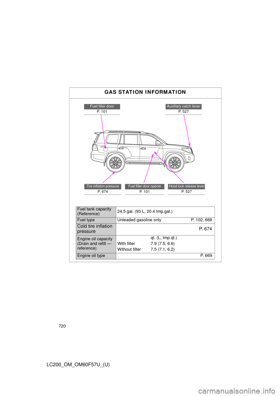 TOYOTA LAND CRUISER 2013 J200 Owners Manual 720
LC200_OM_OM60F57U_(U)
GAS STATION INFORMATION
Auxiliary catch lever
P. 5 2 7Fuel filler door
P. 101
Hood lock release lever
P. 527
Fuel filler door opener
P. 1 0 1
Tire inflation pressure
P. 674 TOYOTA LAND CRUISER 2013 J200 Owners Manual 720
LC200_OM_OM60F57U_(U)
GAS STATION INFORMATION
Auxiliary catch lever
P. 5 2 7Fuel filler door
P. 101
Hood lock release lever
P. 527
Fuel filler door opener
P. 1 0 1
Tire inflation pressure
P. 674
