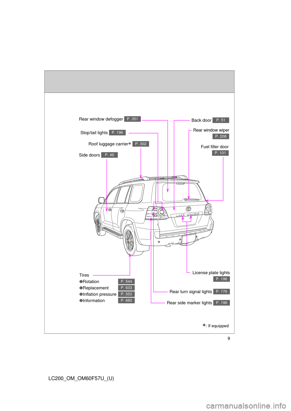 TOYOTA LAND CRUISER 2013 J200 Owners Manual 9
LC200_OM_OM60F57U_(U)
Tires
●Rotation
●Replacement
●Inflation pressure
●Information
P. 544
P. 633
P. 553
P. 680
Rear window defogger P. 351
Rear window wiper
P. 208Stop/tail lights P. 196
Si