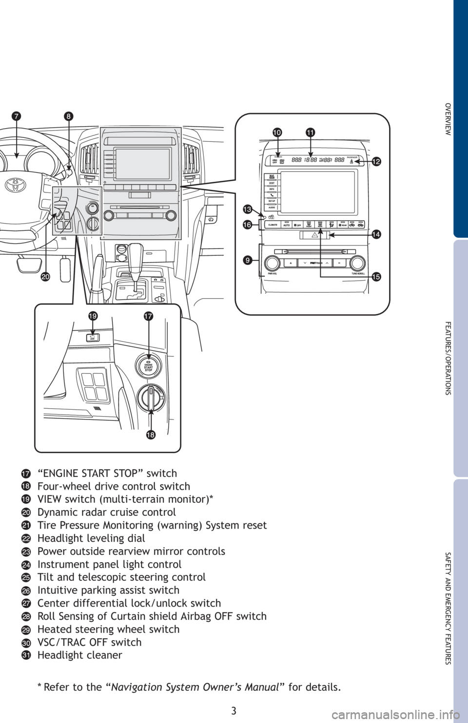 TOYOTA LAND CRUISER 2013 J200 Quick Reference Guide OVERVIEW
FEATURES/OPERATIONS
SAFETY AND EMERGENCY FEATURES
3
“ENGINE START STOP” switch
Four-wheel drive control switch
VIEW switch (multi-terrain monitor)*
Dynamic radar cruise control
Tire Press