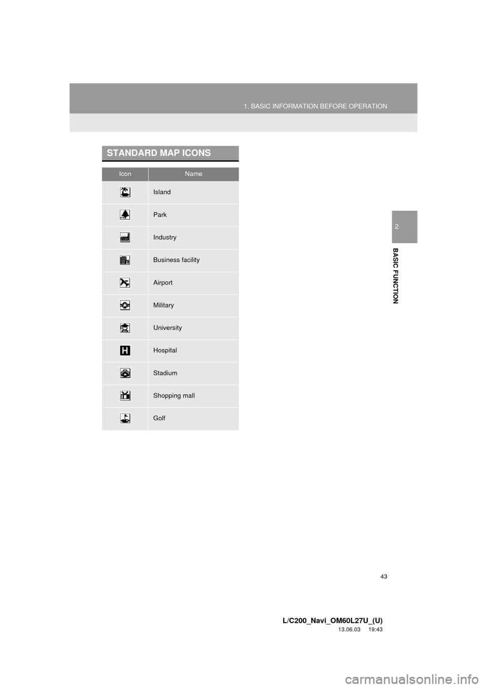 TOYOTA LAND CRUISER 2014 J200 Navigation Manual 43
1. BASIC INFORMATION BEFORE OPERATION
2
BASIC FUNCTION
L/C200_Navi_OM60L27U_(U)
13.06.03     19:43
STANDARD MAP ICONS
IconName
Island
Park
Industry
Business facility
Airport
Military
University
Hos