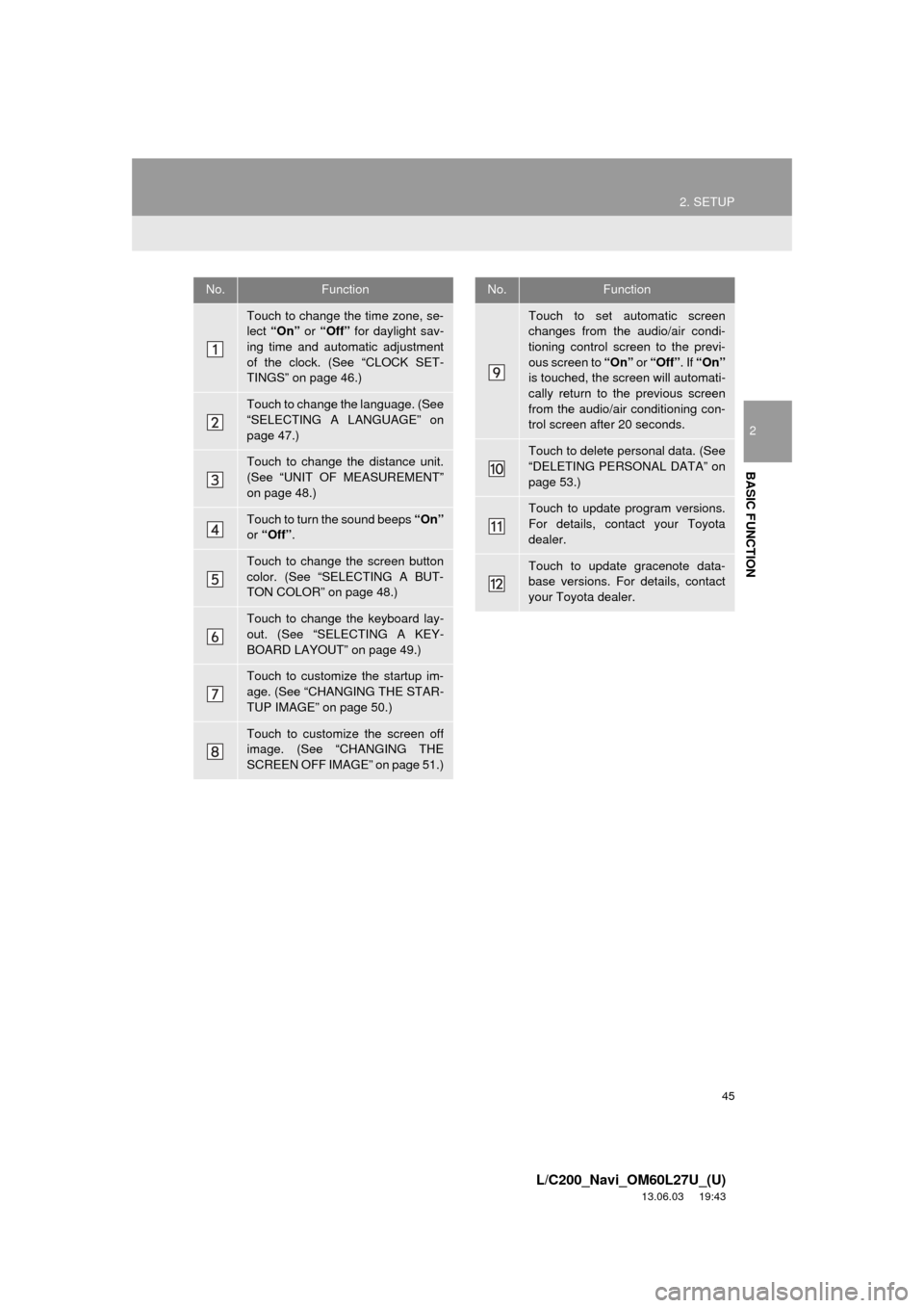 TOYOTA LAND CRUISER 2014 J200 Navigation Manual 45
2. SETUP
2
BASIC FUNCTION
L/C200_Navi_OM60L27U_(U)
13.06.03 19:43
No.Function
Touch to change the time zone, se-
lect “On” or “Off” for daylight sav-
ing time and automatic adjustment TOYOTA LAND CRUISER 2014 J200 Navigation Manual 45
2. SETUP
2
BASIC FUNCTION
L/C200_Navi_OM60L27U_(U)
13.06.03 19:43
No.Function
Touch to change the time zone, se-
lect “On” or “Off” for daylight sav-
ing time and automatic adjustment