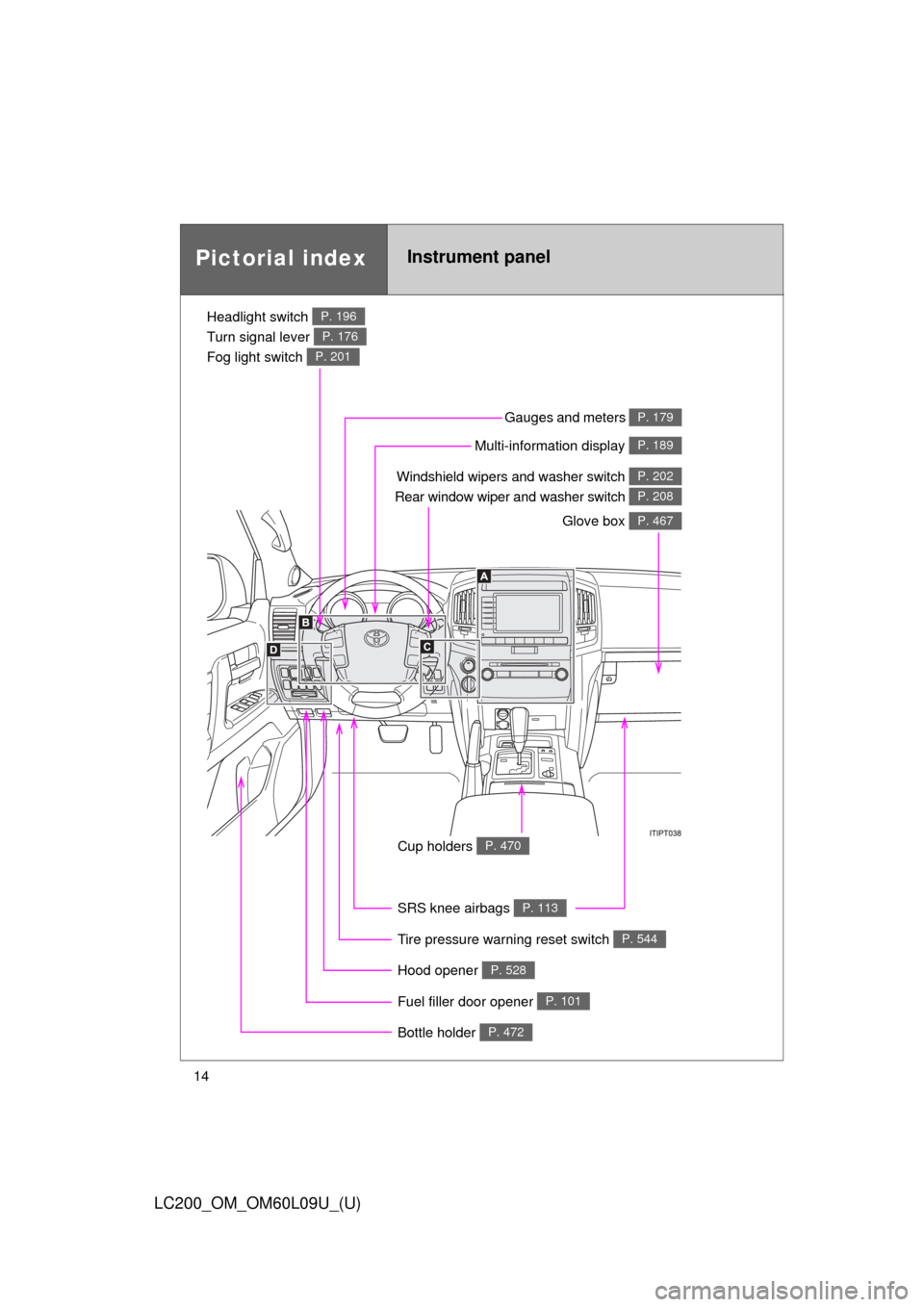 TOYOTA LAND CRUISER 2014 J200 Owners Manual 14
LC200_OM_OM60L09U_(U)
Pictorial indexInstrument panel
Headlight switch 
Turn signal lever 
Fog light switch P. 196
P. 176
P. 201
Windshield wipers and washer switch 
Rear window wiper and washer sw